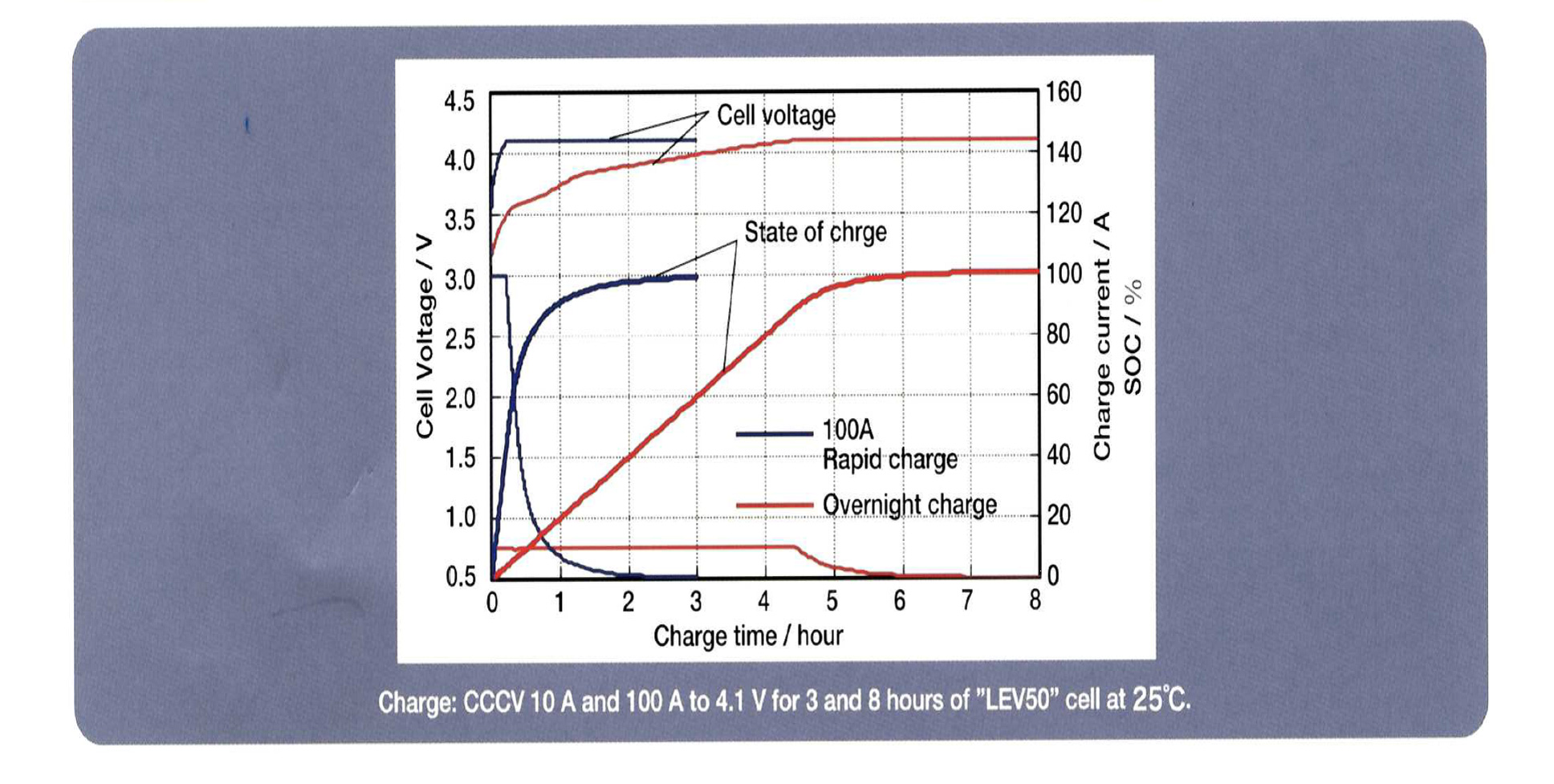 充電特性(25℃) Rapid and overnight charging performance of ‘‘LEV50’’ cell at25℃