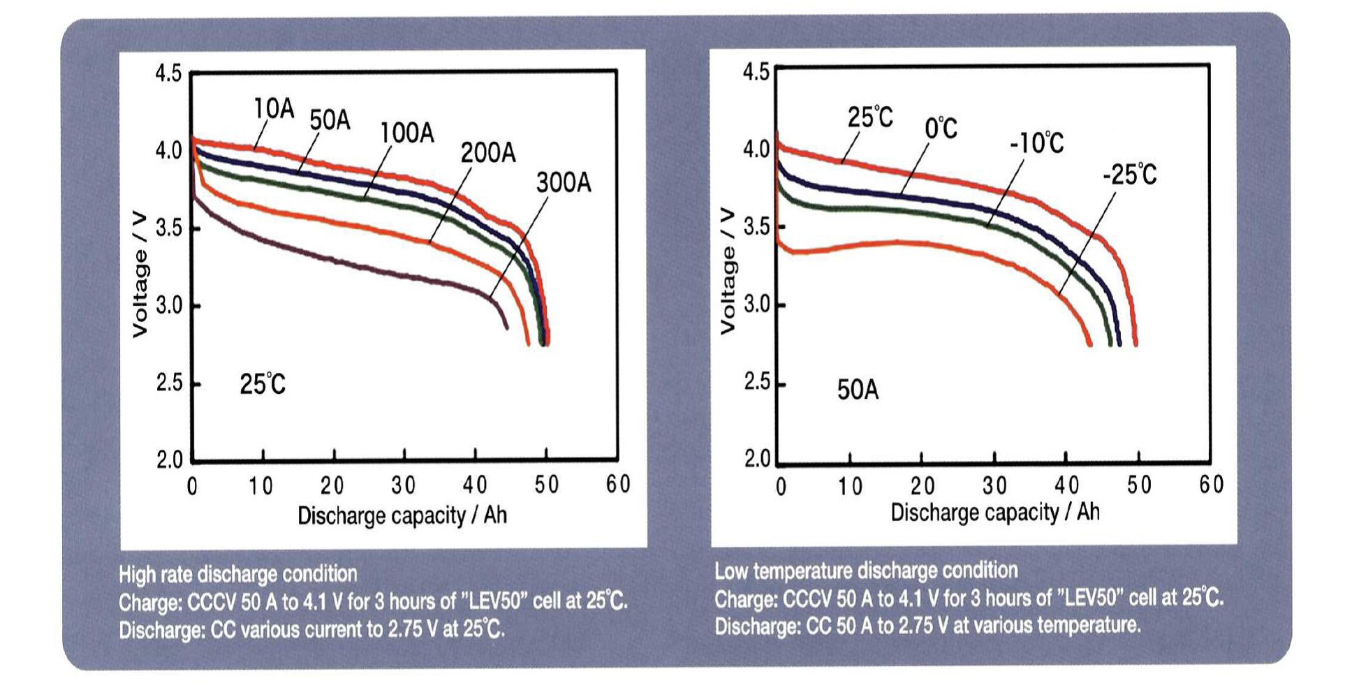 放電特性 Superior discharge performances of ‘‘LEV50’’ cell
